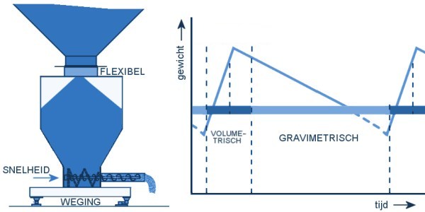 LIW feeder