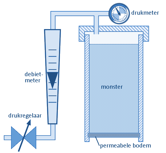 permeabiliteitstester
