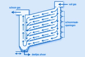 De rol van lucht in solids processing (4)